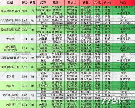 三国志战略版蜀国t0阵容