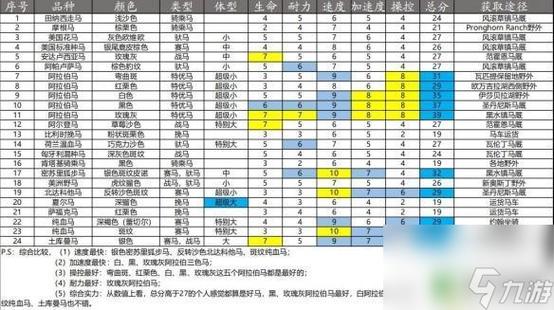 荒野大镖客2所有马