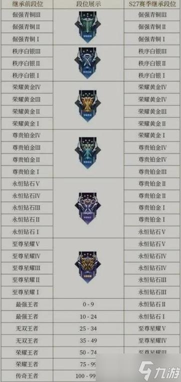下个赛季段位继承表
