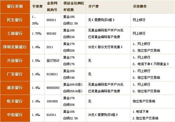 沪金怎么开户买卖交易