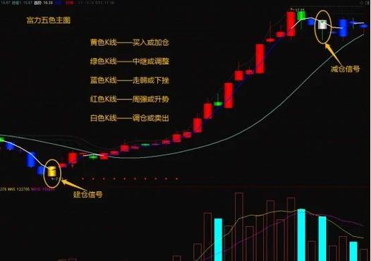 k线图出现b什么意思