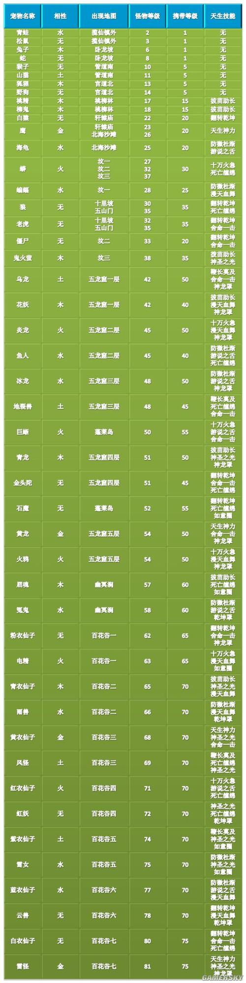 问道神兽天生技能列表