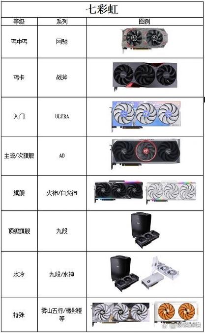 七彩虹显卡等级划分