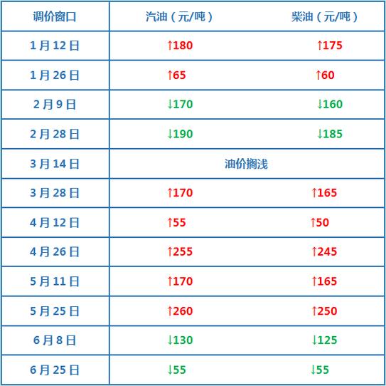 近期油价调整窗口