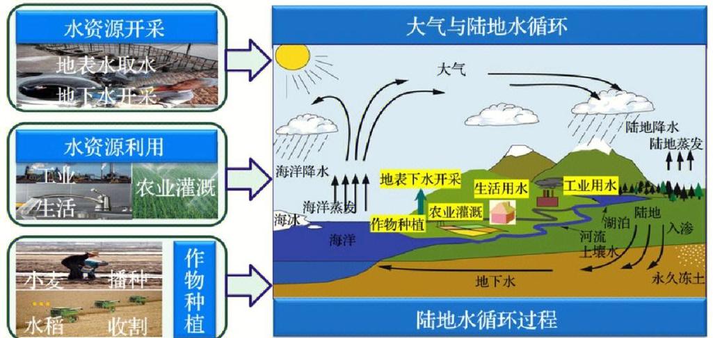 无动力水循环系统