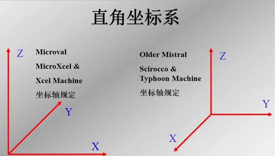 三坐标建立坐标系321方法
