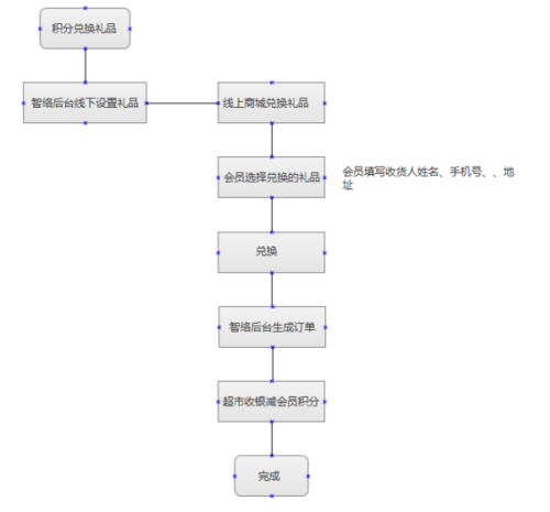 积分兑换会员步骤