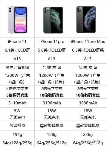 苹果11系列哪个值得入