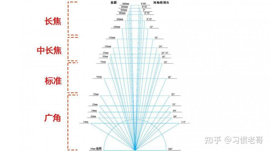 什么是广角镜头和长焦镜头