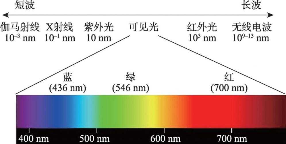 光的波长和能量图标