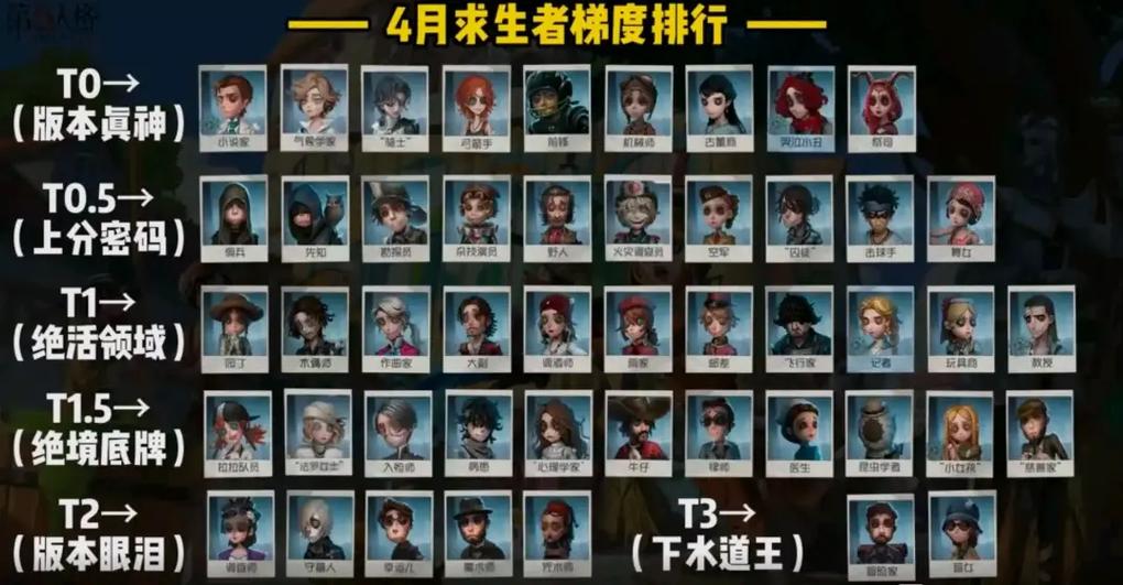 第五人格2026求生者强度排行图标