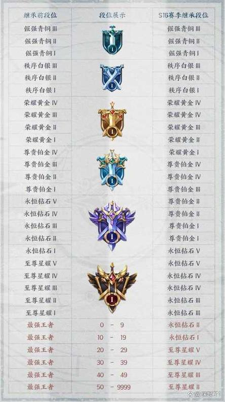 王者荣耀王者段位排名