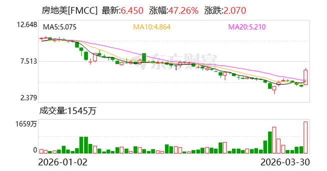 fmcc股票今天最新行情图标