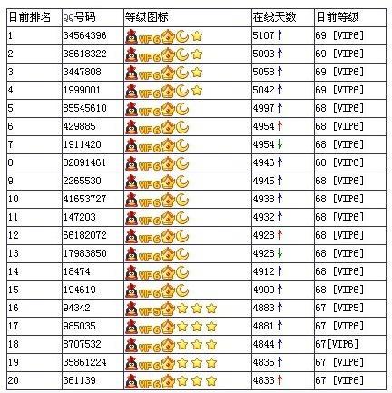 qq最高多少级