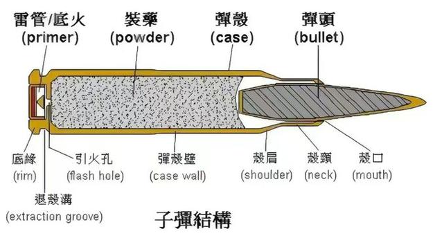 谁发明了子弹