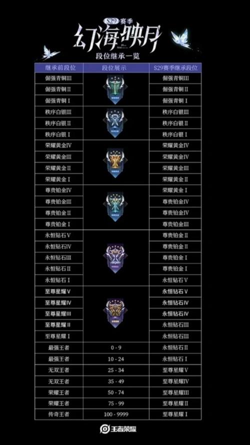 王者赛季段位继承规则