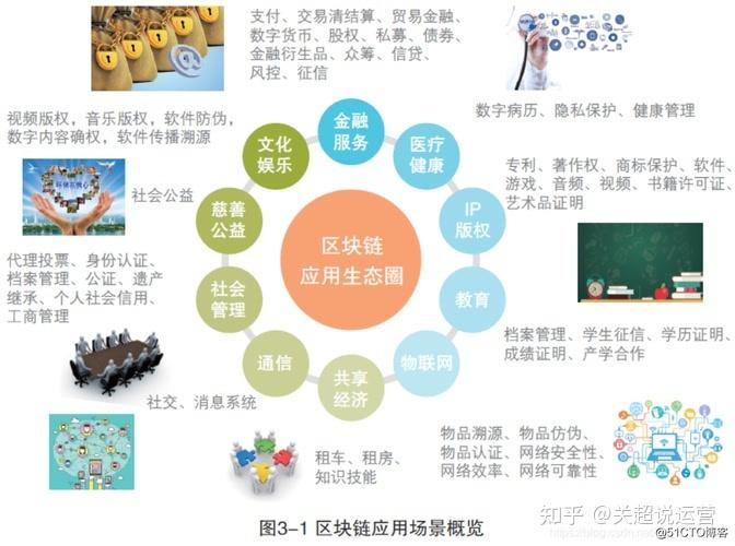 区块链有关的创业项目