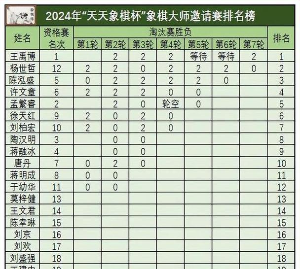 天天象棋各级别分数