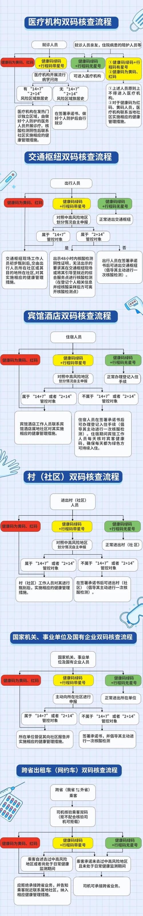 办健康码的流程图标