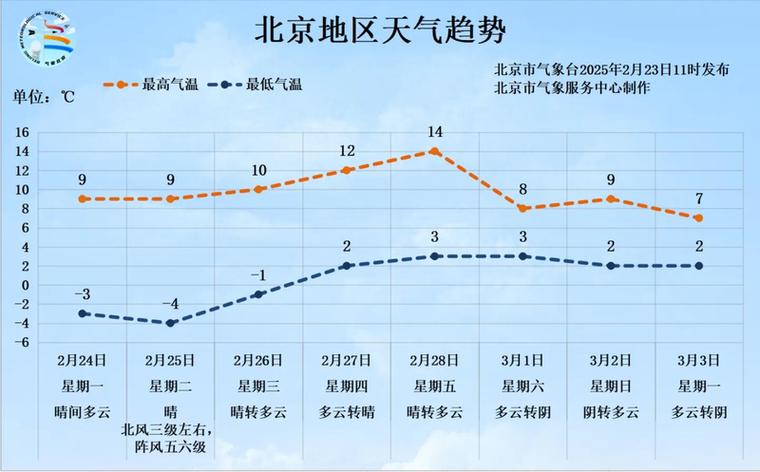 北京90日天气趋势图图标