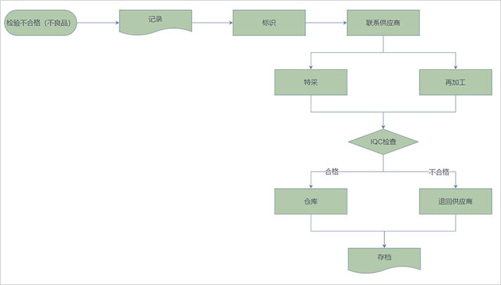 异常怎么处理方法