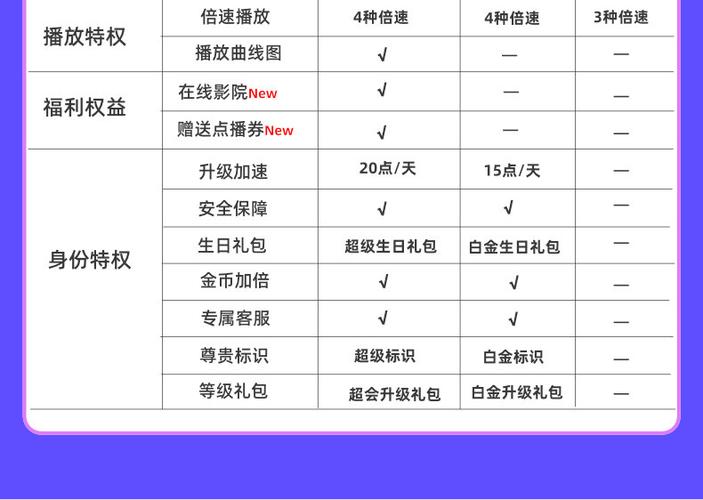 迅雷会员和非会员区别