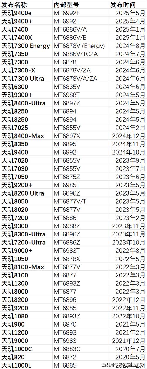 天玑1000+相当于骁龙多少处理器图标