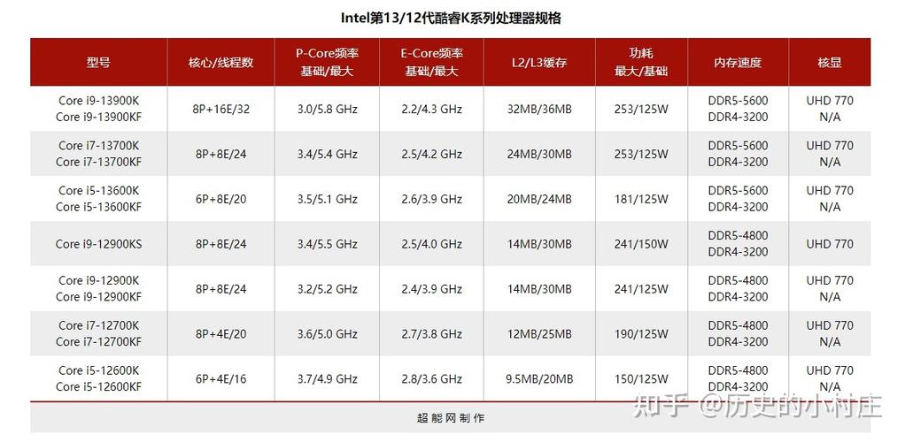 酷睿i5处理器排名
