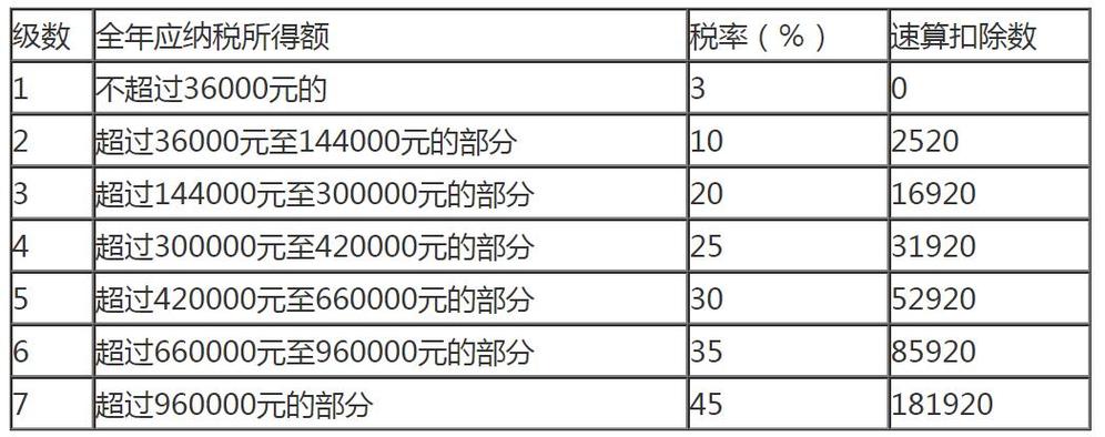 工资7千要交多少个人所得税