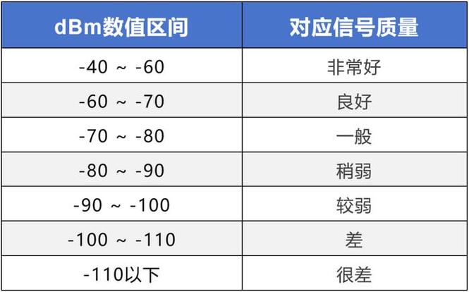 信号强度查询方法