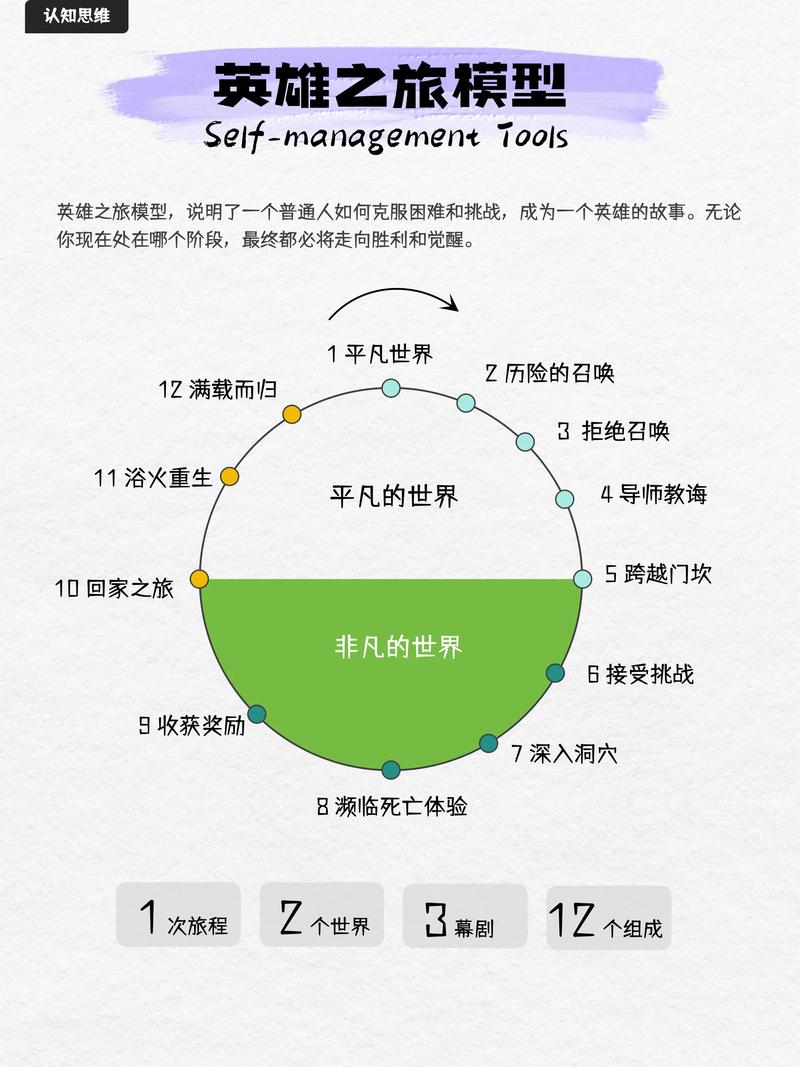 英雄之旅的十二个步骤图标