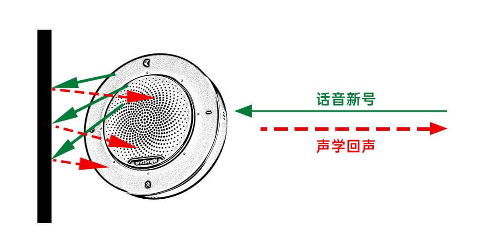 音响话筒回声怎么消除