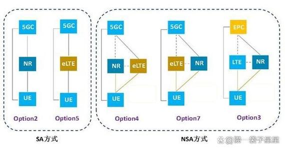 小米5g网络模式选择sa和nsa