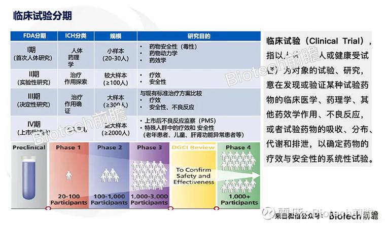一二三四期临床试验