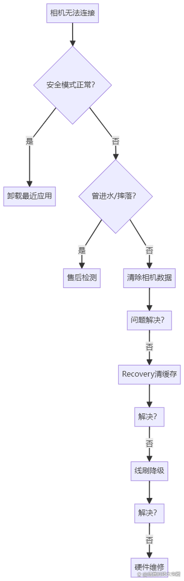 手机无法连接到相机是怎么回事