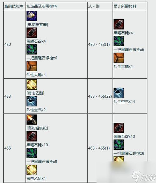 魔兽世界工程学必做