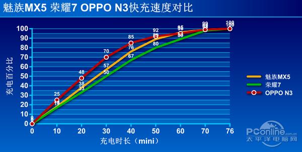 超级快充和快速充电速度对比