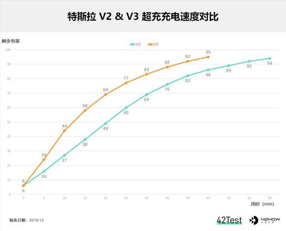 超级快充和快速充电速度对比