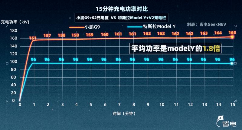 超级快充和快速充电速度对比