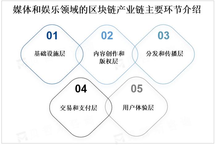 区块链对传媒行业影响