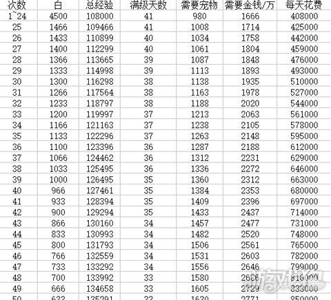冒险岛1~200级经验表图标