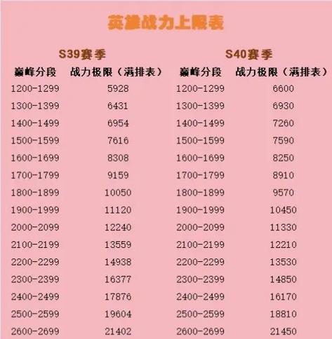 赛季过后战力会掉吗