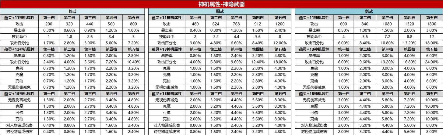 诛仙蕴灵规律