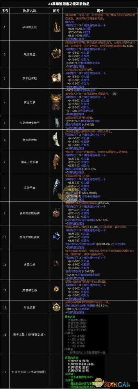 暗黑破坏神装备等级