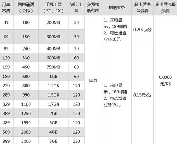 电信59元宽带套餐介绍