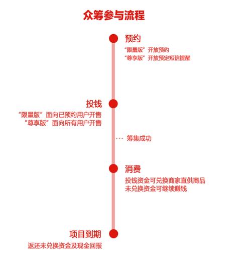 众筹平台