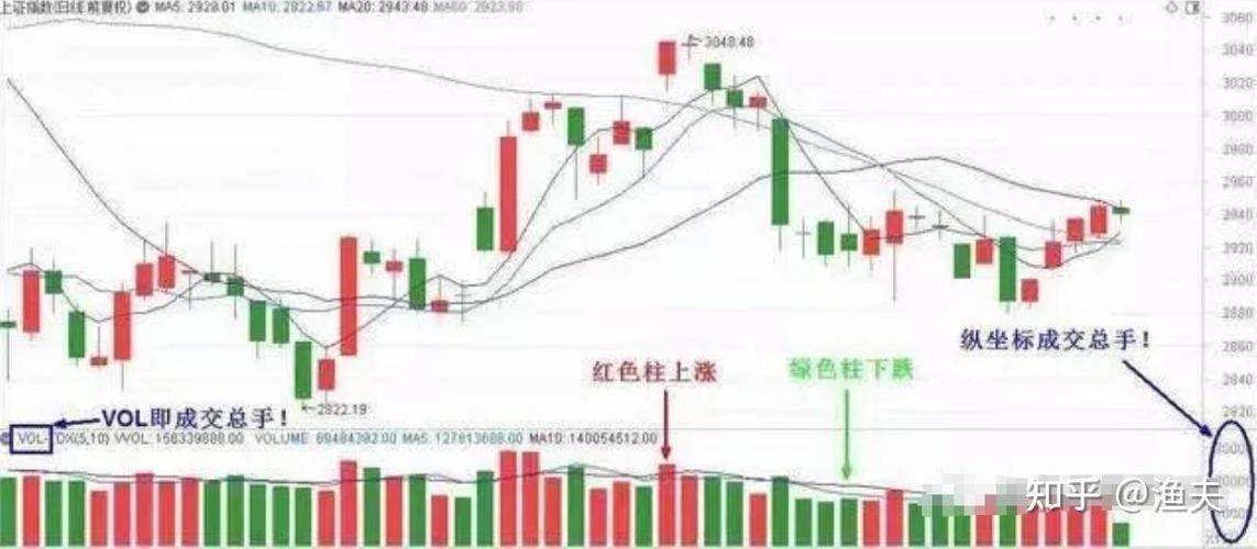 成交量绿色和红色柱啥意思