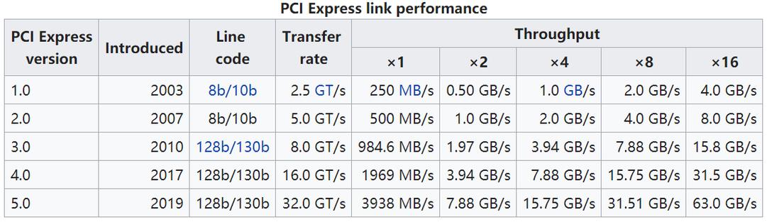 pcie3.0x1传输速度