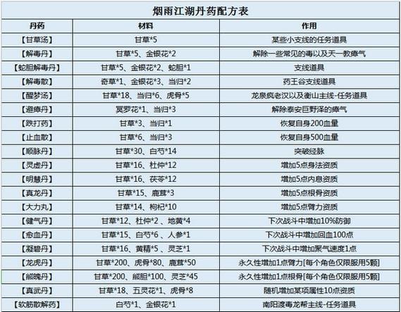 烟雨江湖攻略炼丹练不出来