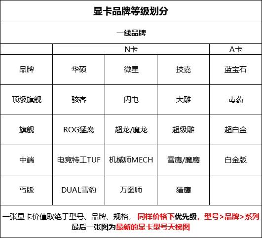 华硕显卡等级划分